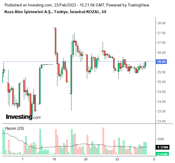 KOZAL Hisse Grafiği 23 Şubat 2023