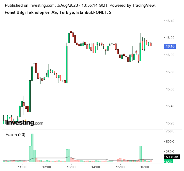 Fonet Bilgi Teknolojileri A.Ş. (FONET) Hisse Grafiği 3 Ağustos 2023