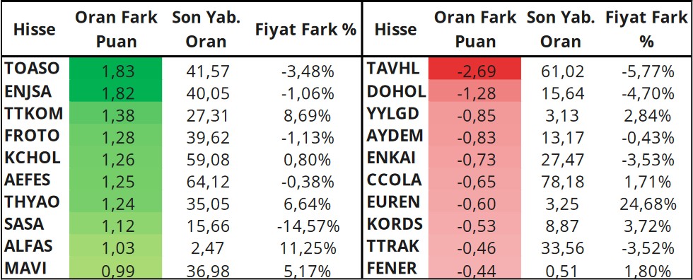 Yabancılar En Çok Hangi Hisselerde Al-Sat Yapıyor? İşte Öne Çıkanlar!