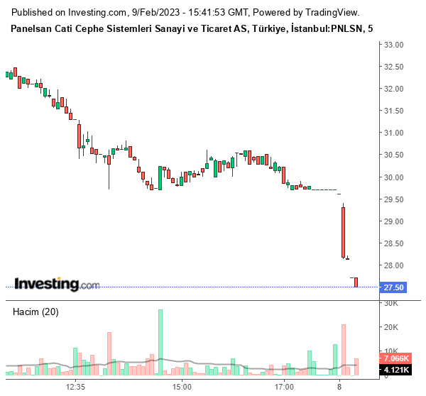 PNLSN Hisse Grafiği 9 Şubat 2023
