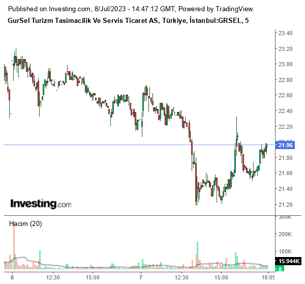 GRSEL Hisse Grafiği 8 Temmuz 2023