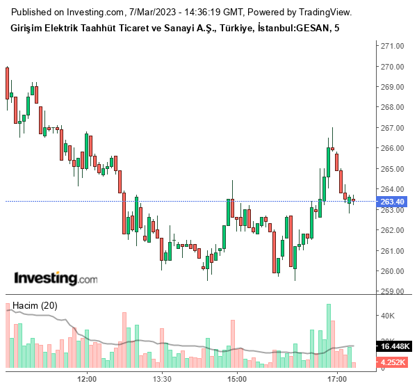 GESAN Hisse Grafiği 7 Mart 2023