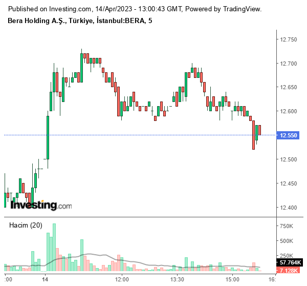 BERA Hisse Grafiği 14 Nisan 2023