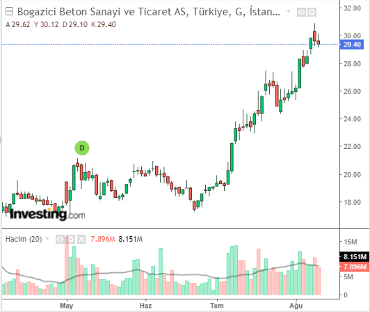 BOBET Hisse Grafiği 