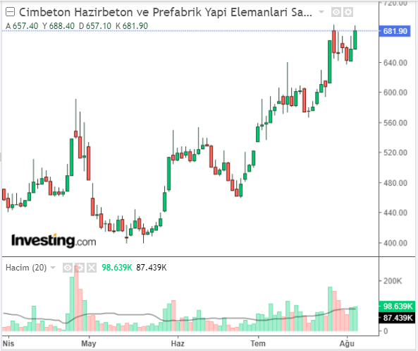 Çimbeton Hazırbeton ve Prefabrik Yapı Elemanları Sanayi ve Ticaret A.Ş. (CMBTN) Hisse Grafiği 