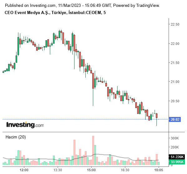 CEOEM Hisse Grafiği 11 Mart 2023