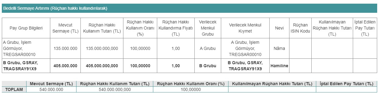 Galatasaray (GSRAY) Bedelli Sermaye Artırımı Açıklaması