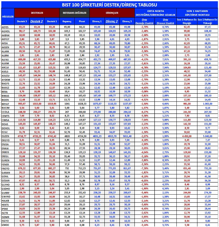 Borsanın Dev Hisseleri Öneri Listesinde! 4 Hissede Alım Tavsiyesi!