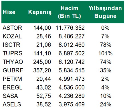 ASTOR Hissesi Rekor Kırıyor! Dev Hisseler İşlem Hacminde Zirvede!