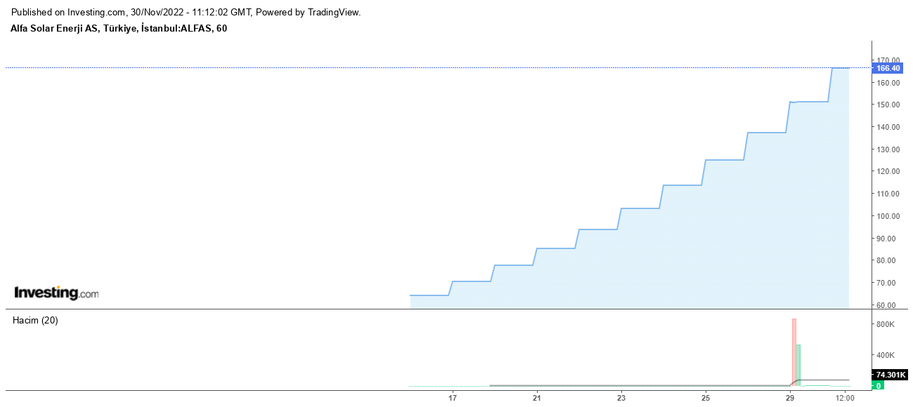Alfa Solar'da Yükseliş Sürüyor!
