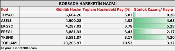 En Yüksek Hacimli Hisseler