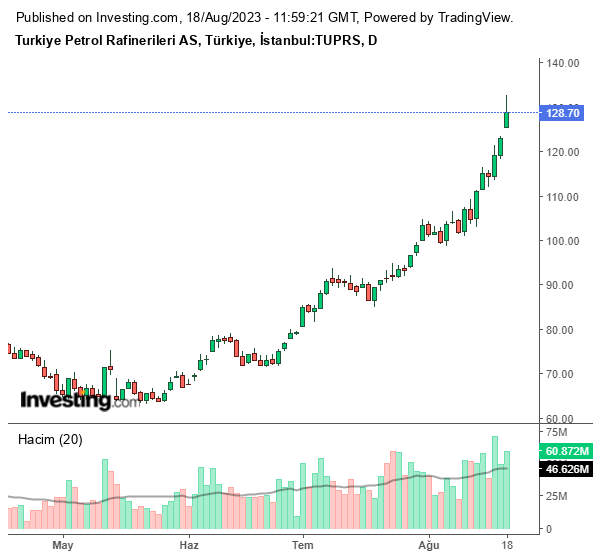 TUPRS Hisse Grafiği 18 Ağustos 2023