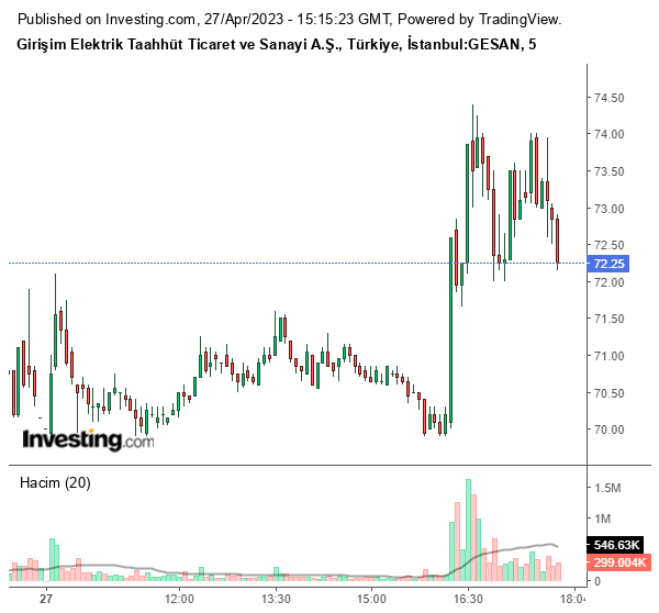 GESAN Hisse Grafiği 27 Nisan 2023