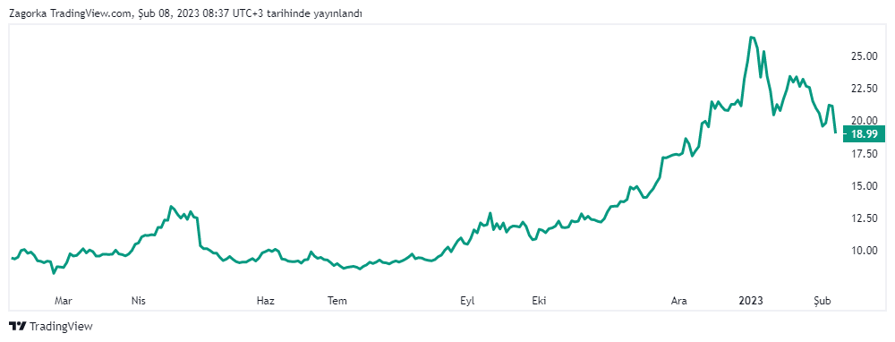 TTKOM Hisse Grafiği 8 Şubat 2023