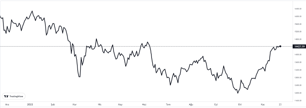 dax endeksinde son durum 