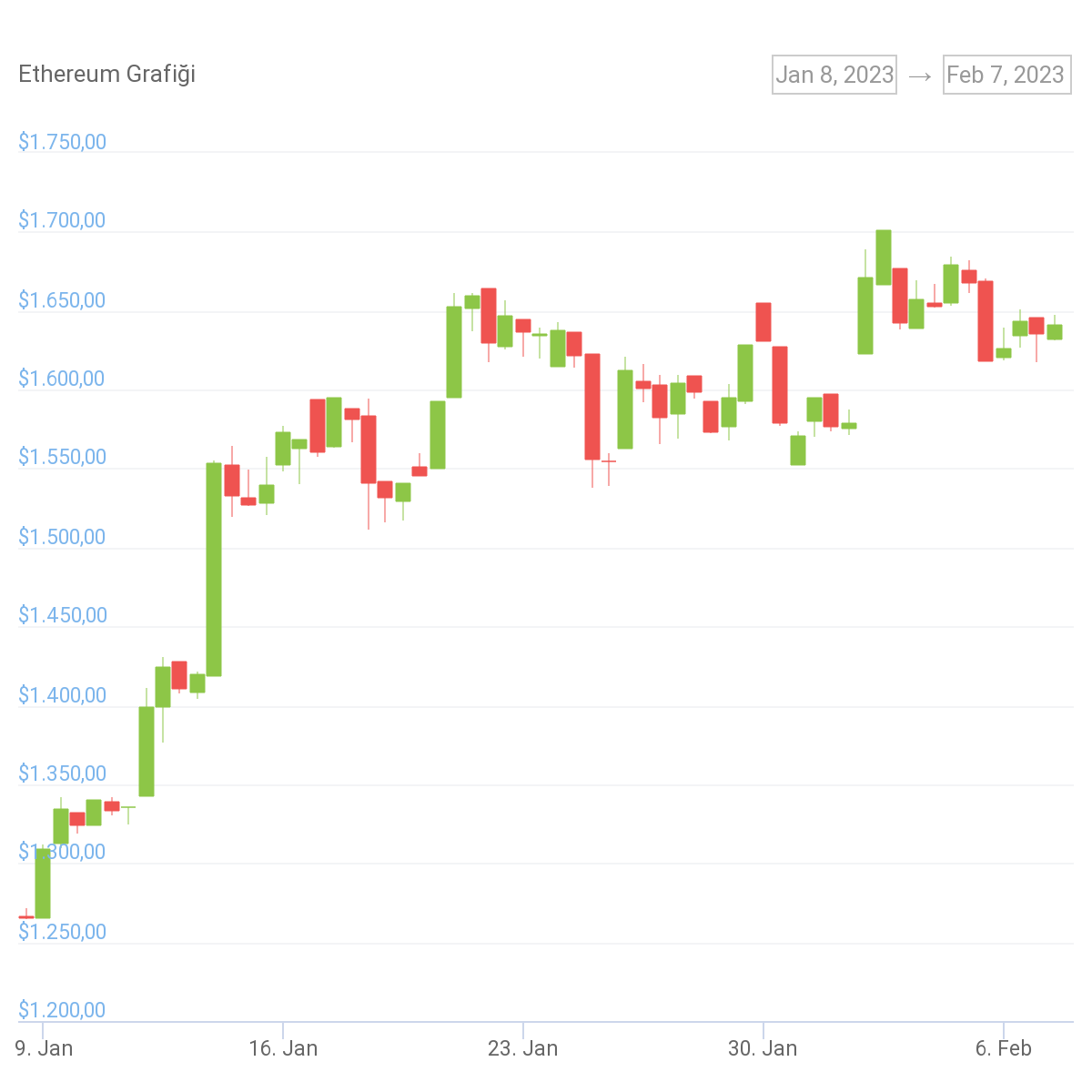 Ethereum (ETH) Fiyatı Ne Kadar?