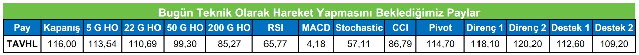 TAVHL Hissesine Dikkat! Aracı Kurum Bu Hissede Teknik Hareket Bekliyor! 