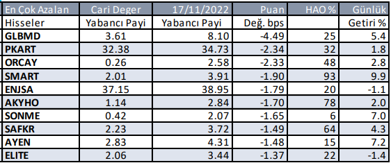 Yabancı Payı Azalan Hisseler