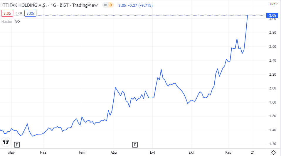 ittifak holding grafiği nasıl oldu