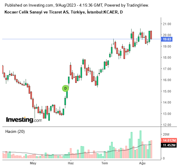 KCAER Hisse Grafiği 9 Ağustos 2023