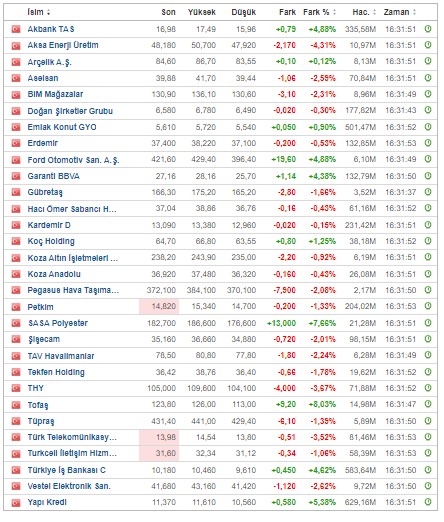 BIST 30 Şirketi Fiyatları Nasıl?