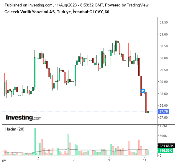 GLCVY Hisse Grafiği (11 Ağustos 2023)