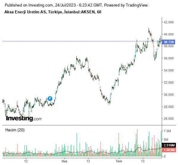 AKSEN Hisse Grafiği 24 Temmuz 2023