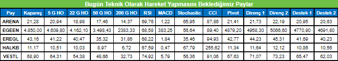 Teknik Analizi Gerçekleştirilen Hisseler