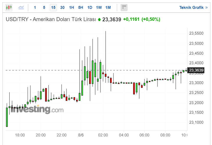 Dolar Kaç TL?