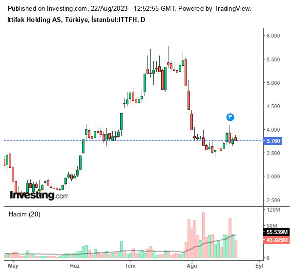 ITTFH Hisse Grafiği (22 Ağustos 2023)