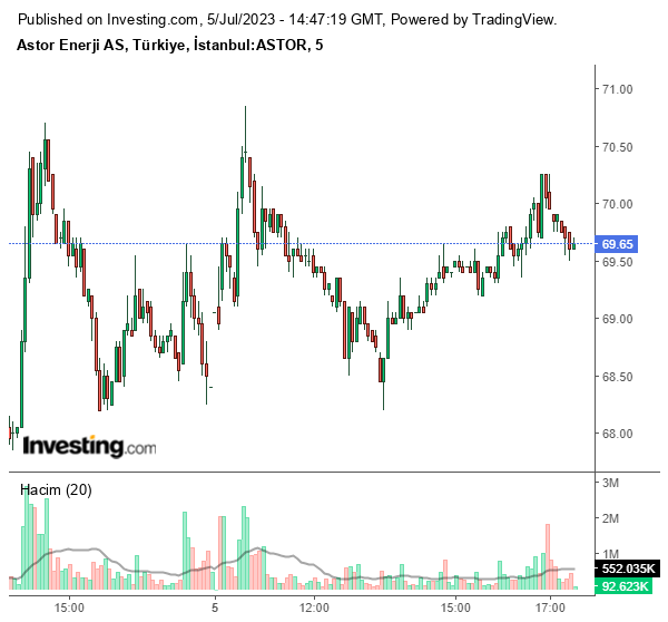 ASTOR Hisse Grafiği 5 Temmuz 2023