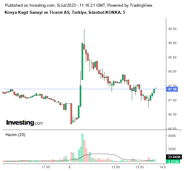 KONKA Hisse Grafiği 5 Temmuz 2023