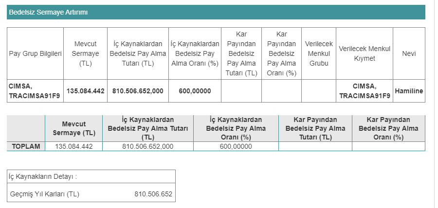 Çimsa Çimento Sanayi ve Ticaret A.Ş. (CIMSA) Bedelsiz Sermaye Artırımı