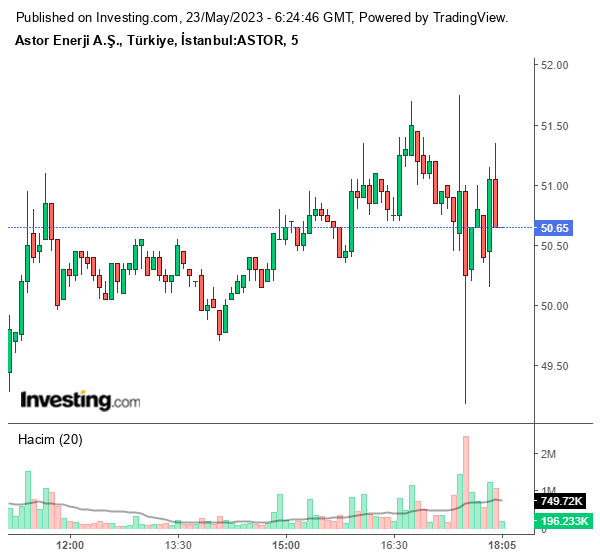 ASTOR Hisse Grafiği 23 Mayıs 2023