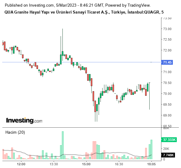QUAGR Hisse Grafiği 5 Mart 2023