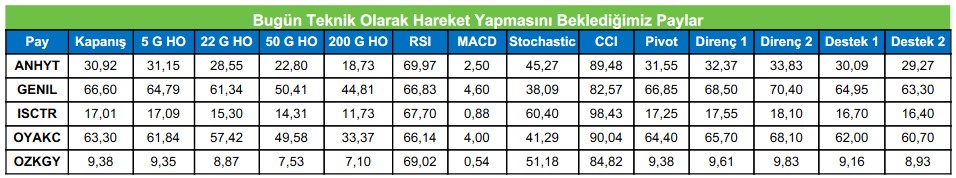 Teknik Hareket Beklenen 5 Hisse Açıklandı! Yükseliş Potansiyeli Olan Hisseler Hangileri?