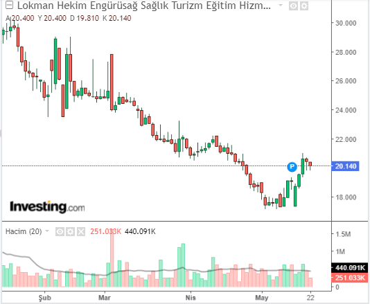 Lokman Hekim Engürüsağ Sağlık, Turizm, Eğitim Hizmetleri ve İnşaat Taahhüt A.Ş. (LKMNH) 