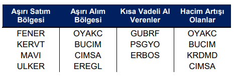 Kısa Vadede "Al" Veren Hisseler