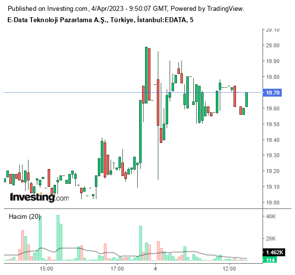 EDATA Hisse Grafiği 4 Nisan 2023