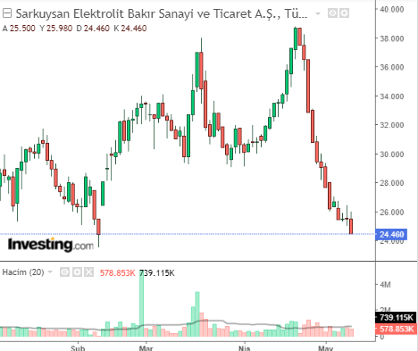 Sarkuysan Elektrolit Bakır Sanayi ve Ticaret A.Ş. (SARKY) 10 mayıs 2023