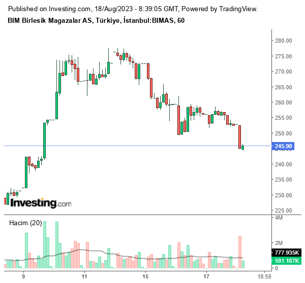 BIMAS Hisse Grafiği 18 Ağustos 2023