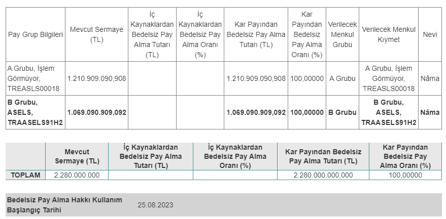 yarın Bedelsiz Sermaye Artırımı Gerçekleşsek 