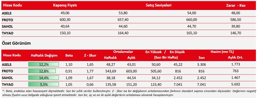 Aracı Kurum 3 Hissede Alım Tavsiyesi Verdi! İşte Hisselerin Satış Seviyeleri!