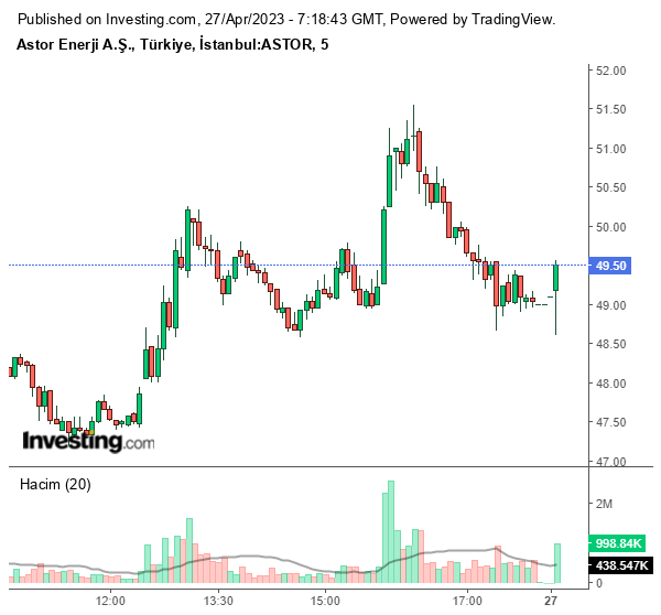 ASTOR Hisse Grafiği 27 Nisan 2023