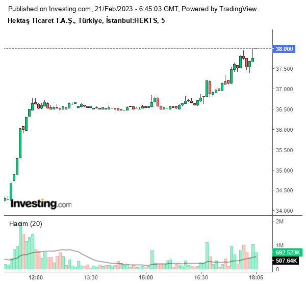 HEKTS Hisse Grafiği 21 Şubat 2023