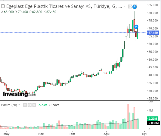 EPLAS Hisse Grafiği 