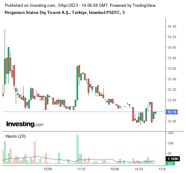 PSDTC Hisse Grafiği 3 Nisan 2023