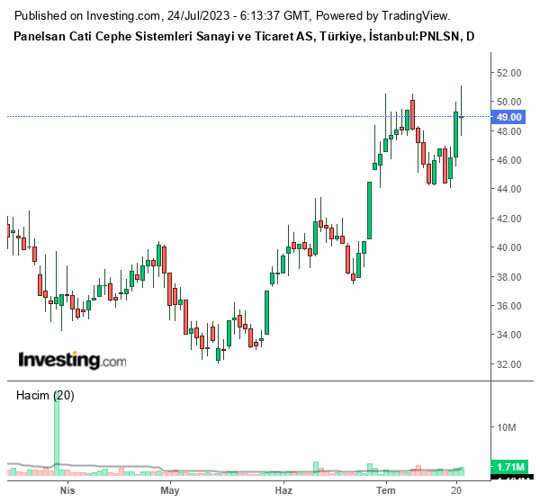 PNLSN Hisse Grafiği 24 Temmuz 2023
