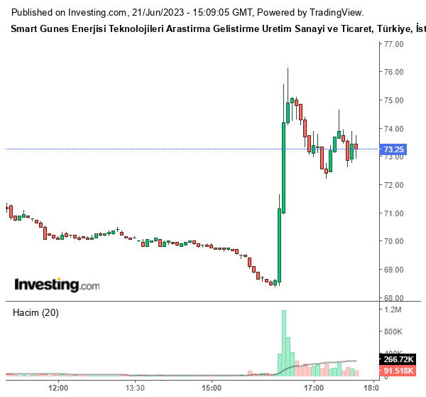 SMRTG Hisse Grafiği 21 Haziran 2023