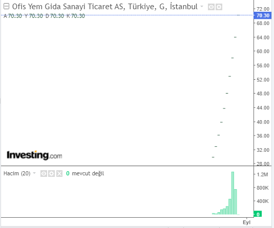 OFSYM Hisse Grafiği 